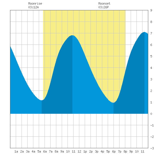 Pompeston Creek tide chart for Tuesday, May 12, 2026