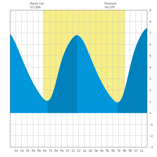 Pompeston Creek tide chart for Wednesday, May 13, 2026