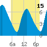 Pompeston Creek tide chart for Friday, May 15, 2026