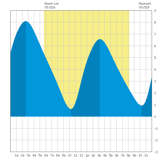 Pompeston Creek tide chart for Sunday, May 17, 2026