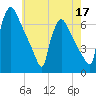 Pompeston Creek tide chart for Sunday, May 17, 2026