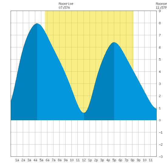 Pompeston Creek tide chart for Tuesday, May 19, 2026