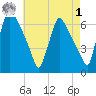 Pompeston Creek tide chart for Friday, May 1, 2026