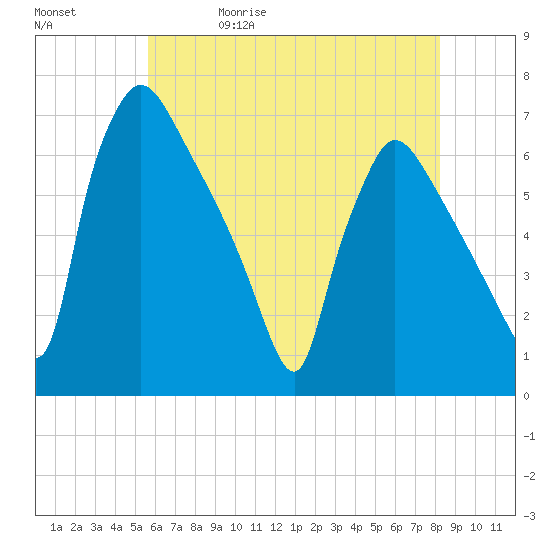 Pompeston Creek tide chart for Wednesday, May 20, 2026