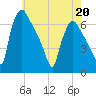 Pompeston Creek tide chart for Wednesday, May 20, 2026