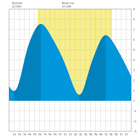 Pompeston Creek tide chart for Thursday, May 21, 2026