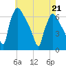 Pompeston Creek tide chart for Thursday, May 21, 2026