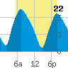 Pompeston Creek tide chart for Friday, May 22, 2026