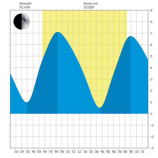 Pompeston Creek tide chart for Saturday, May 23, 2026