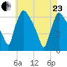 Pompeston Creek tide chart for Saturday, May 23, 2026