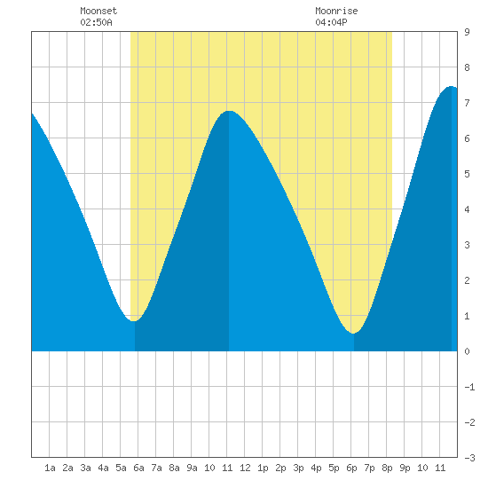 Pompeston Creek tide chart for Tuesday, May 26, 2026