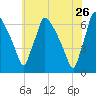 Pompeston Creek tide chart for Tuesday, May 26, 2026