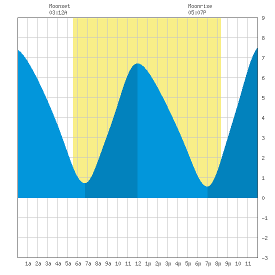 Pompeston Creek tide chart for Wednesday, May 27, 2026