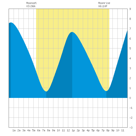 Pompeston Creek tide chart for Thursday, May 28, 2026