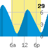 Pompeston Creek tide chart for Friday, May 29, 2026