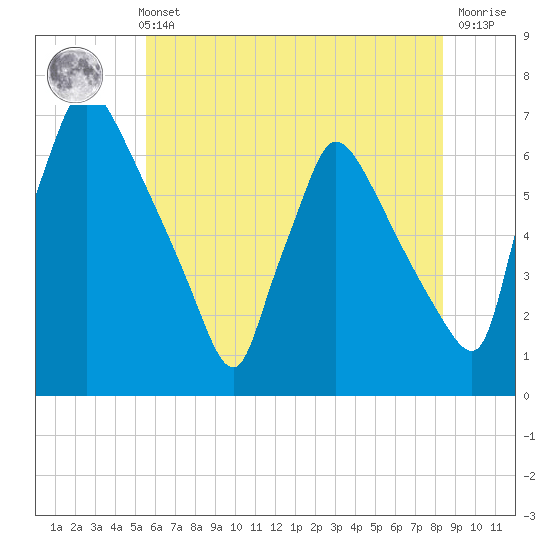 Pompeston Creek tide chart for Sunday, May 31, 2026