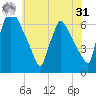 Pompeston Creek tide chart for Sunday, May 31, 2026