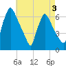 Pompeston Creek tide chart for Sunday, May 3, 2026