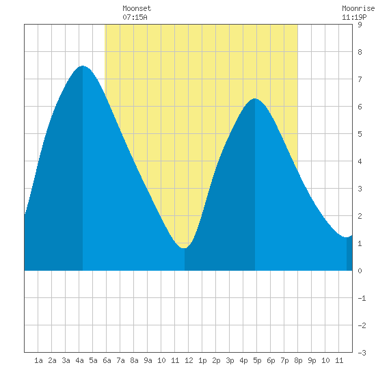 Pompeston Creek tide chart for Monday, May 4, 2026