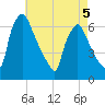 Pompeston Creek tide chart for Tuesday, May 5, 2026