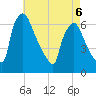 Pompeston Creek tide chart for Wednesday, May 6, 2026