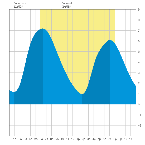 Pompeston Creek tide chart for Thursday, May 7, 2026