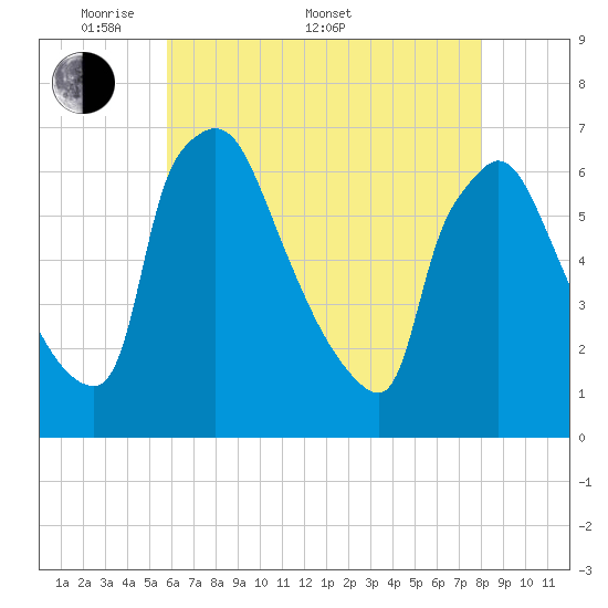 Pompeston Creek tide chart for Saturday, May 9, 2026