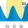 Pompeston Creek tide chart for Thursday, June 11, 2026
