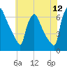 Pompeston Creek tide chart for Friday, June 12, 2026