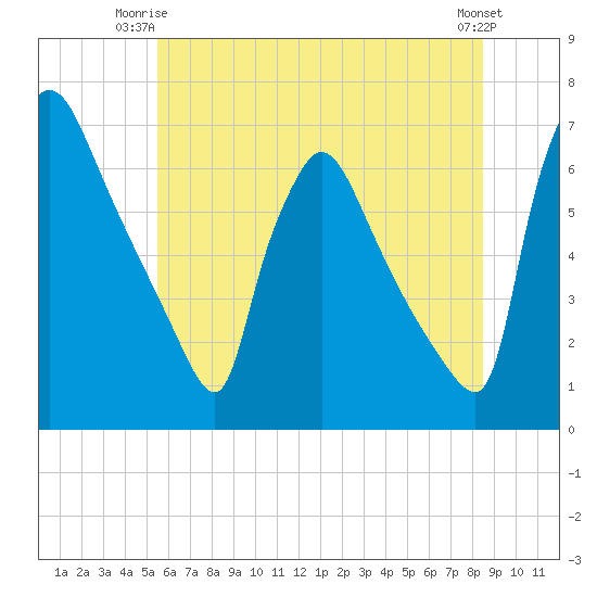 Pompeston Creek tide chart for Saturday, June 13, 2026