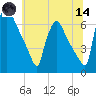 Pompeston Creek tide chart for Sunday, June 14, 2026