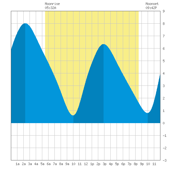 Pompeston Creek tide chart for Monday, June 15, 2026