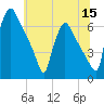 Pompeston Creek tide chart for Monday, June 15, 2026