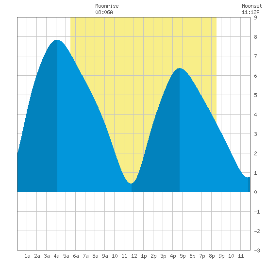 Pompeston Creek tide chart for Wednesday, June 17, 2026