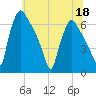 Pompeston Creek tide chart for Thursday, June 18, 2026