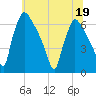 Pompeston Creek tide chart for Friday, June 19, 2026
