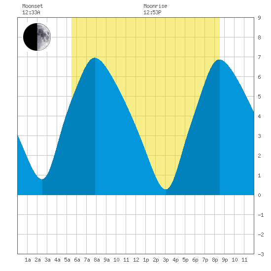 Pompeston Creek tide chart for Sunday, June 21, 2026
