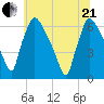 Pompeston Creek tide chart for Sunday, June 21, 2026