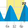 Pompeston Creek tide chart for Monday, June 22, 2026