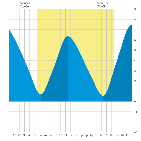 Pompeston Creek tide chart for Thursday, June 25, 2026