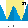 Pompeston Creek tide chart for Thursday, June 25, 2026