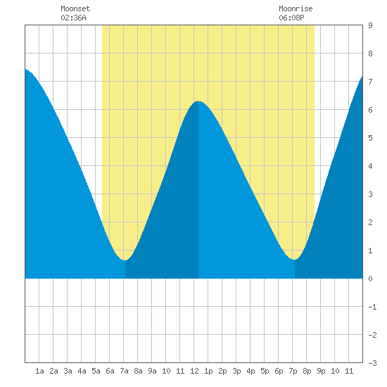 Pompeston Creek tide chart for Friday, June 26, 2026