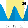Pompeston Creek tide chart for Friday, June 26, 2026