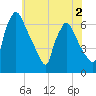 Pompeston Creek tide chart for Tuesday, June 2, 2026