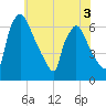 Pompeston Creek tide chart for Wednesday, June 3, 2026