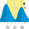 Pompeston Creek tide chart for Thursday, June 4, 2026