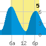 Pompeston Creek tide chart for Friday, June 5, 2026