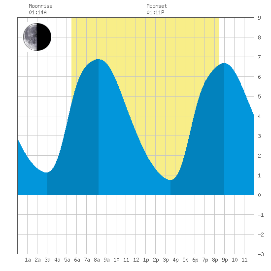 Pompeston Creek tide chart for Monday, June 8, 2026
