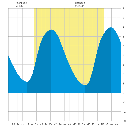 Pompeston Creek tide chart for Tuesday, June 9, 2026