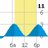 Ponce De Leon Inlet tide chart for Monday, January 11, 2021